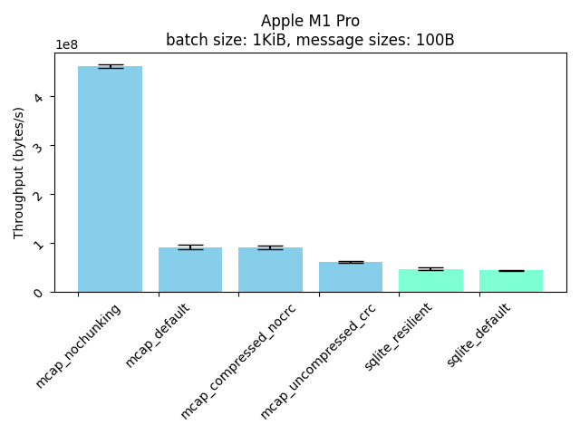 M1 Throughput, 100B messages, 1KiB cache