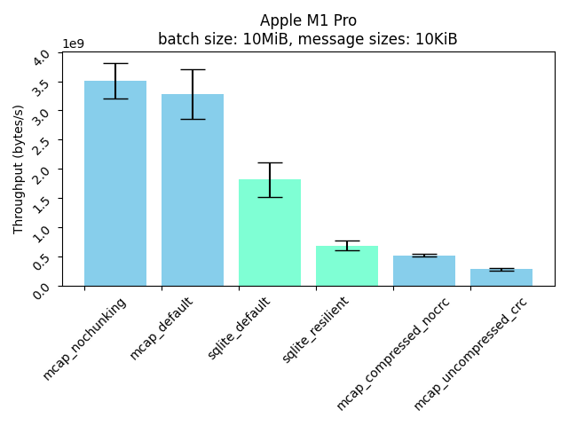 M1 Throughput, 10KiB messages, 10MiB cache