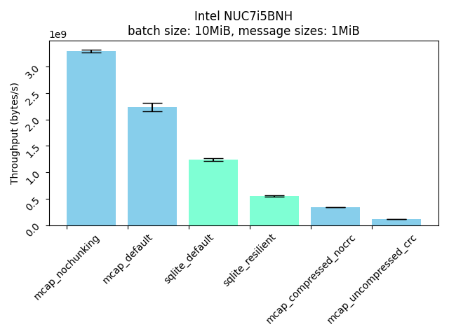 nuc throughput, 1MiB messages, 10MiB cache